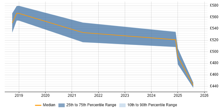 Contractor daily rate distribution trend for jobs in Basingstoke citing RBAC
