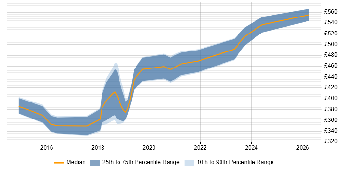 Contractor daily rate distribution trend for jobs in Basingstoke citing React
