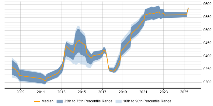 Contractor daily rate distribution trend for jobs in Basingstoke citing Red Hat