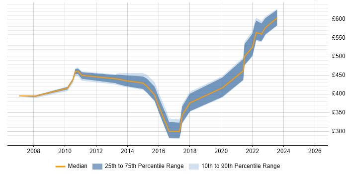 Contractor daily rate distribution trend for jobs in Basingstoke citing Remedy ITSM