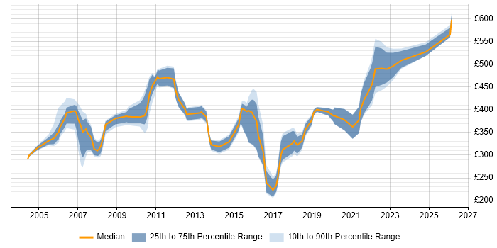 Contractor daily rate distribution trend for jobs in Basingstoke citing Remedy
