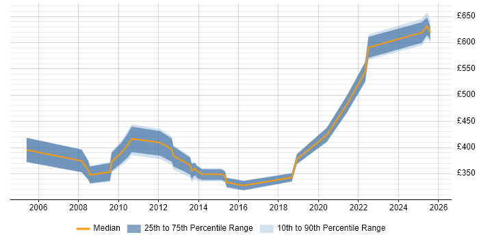 Contractor daily rate distribution trend for jobs in Basingstoke citing Replication