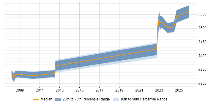 Contractor daily rate distribution trend for jobs in Basingstoke citing Requirements Analysis
