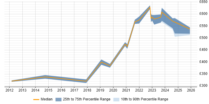 Contractor daily rate distribution trend for jobs in Basingstoke citing Requirements Management