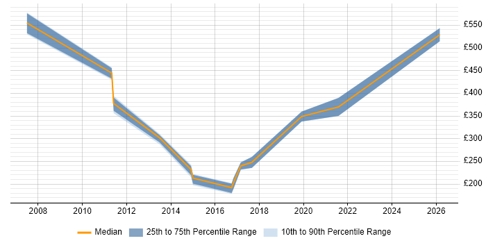 Contractor daily rate distribution trend for jobs in Basingstoke citing Resource Allocation