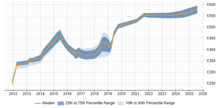 Contractor daily rate distribution trend for jobs in Basingstoke citing REST