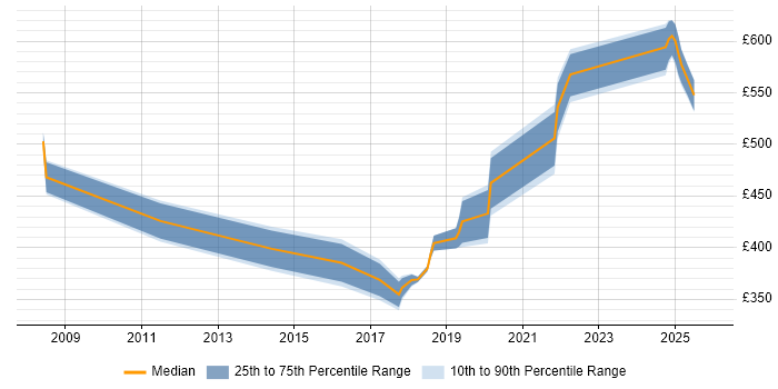 Contractor daily rate distribution trend for jobs in Basingstoke citing Risk Assessment