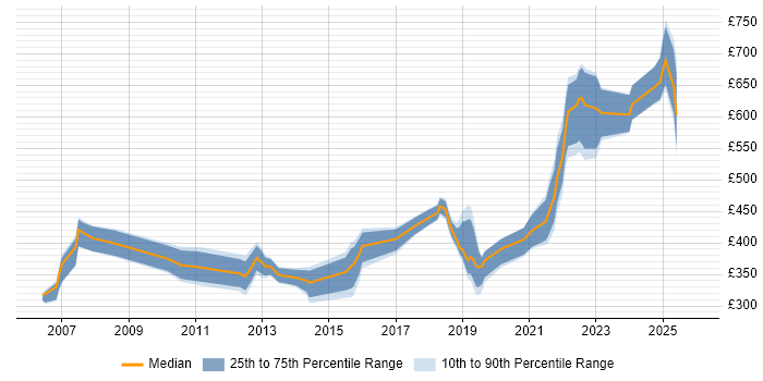Contractor daily rate distribution trend for jobs in Basingstoke citing Risk Management