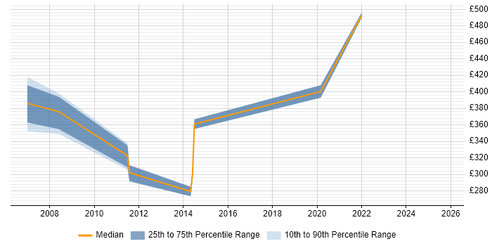 Contractor daily rate distribution trend for Risk Manager job vacancies in Basingstoke