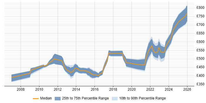 Contractor daily rate distribution trend for jobs in Basingstoke citing Roadmaps