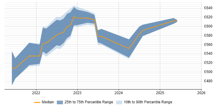 Contractor daily rate distribution trend for jobs in Basingstoke citing Robot Framework
