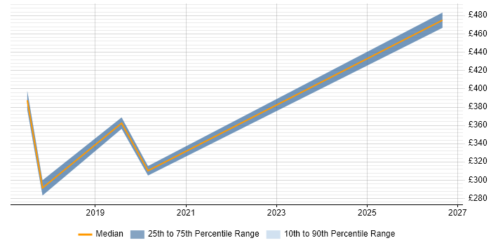 Contractor daily rate distribution trend for jobs in Basingstoke citing Runbook