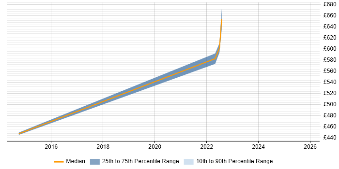 Contractor daily rate distribution trend for jobs in Basingstoke citing S/MIME