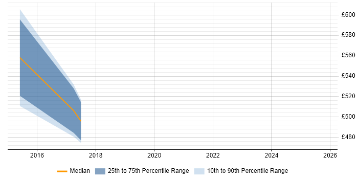 Contractor daily rate distribution trend for jobs in Basingstoke citing SailPoint