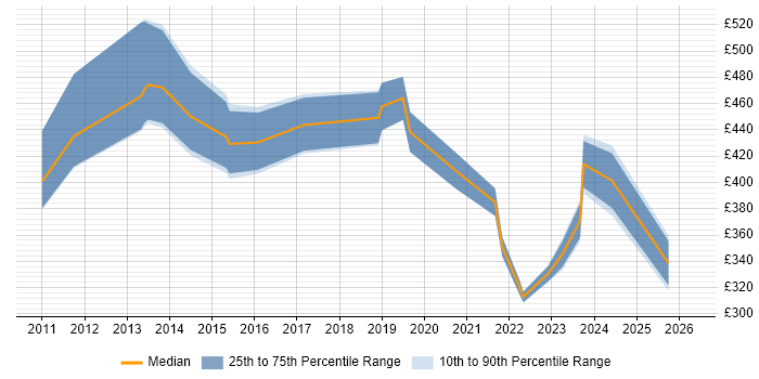 Contractor daily rate distribution trend for jobs in Basingstoke citing Salesforce