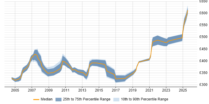 Contractor daily rate distribution trend for jobs in Basingstoke citing SAN