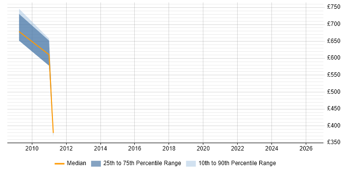Contractor daily rate distribution trend for SAP Architect job vacancies in Basingstoke