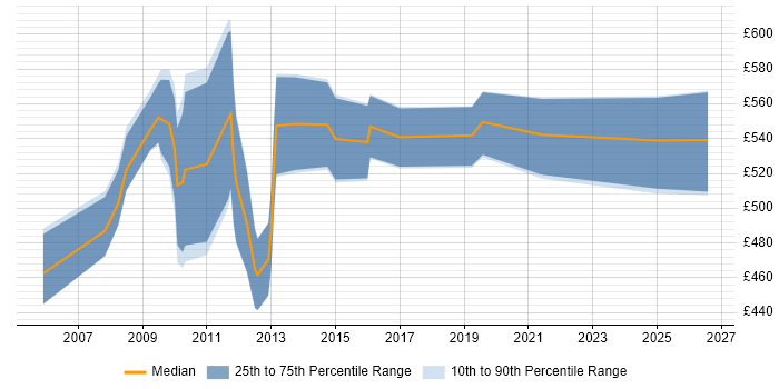 Contractor daily rate distribution trend for SAP Manager job vacancies in Basingstoke