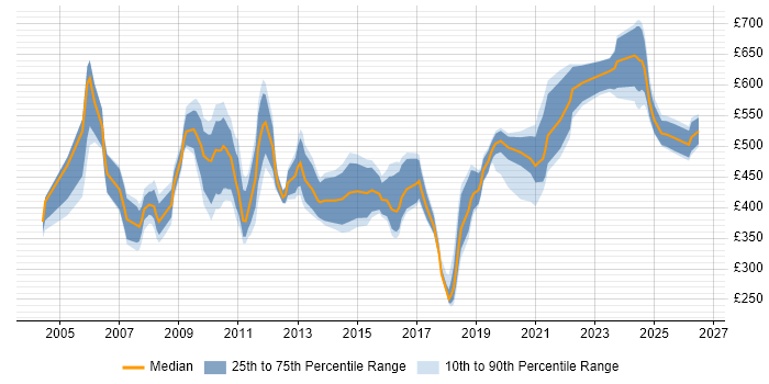 Contractor daily rate distribution trend for jobs in Basingstoke citing SAP