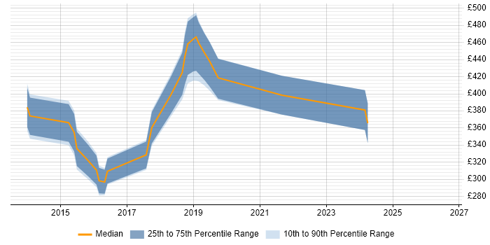 Contractor daily rate distribution trend for jobs in Basingstoke citing Sass
