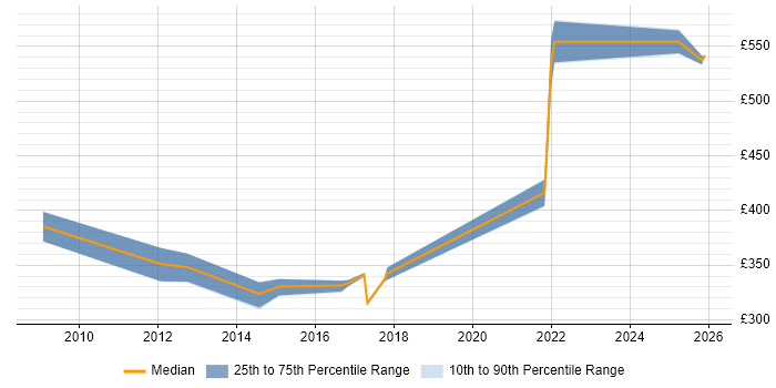 Contractor daily rate distribution trend for SC Cleared Project Manager job vacancies in Basingstoke