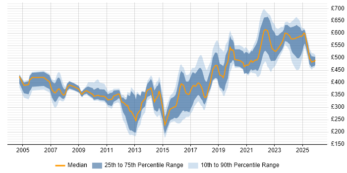 Contractor daily rate distribution trend for jobs in Basingstoke citing SC Cleared
