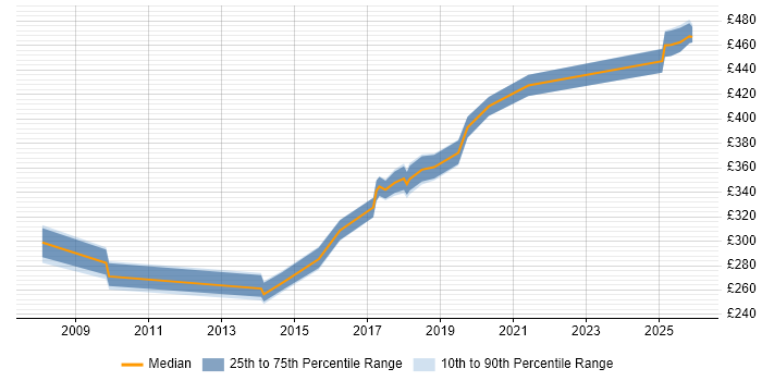 Contractor daily rate distribution trend for jobs in Basingstoke citing SCOM