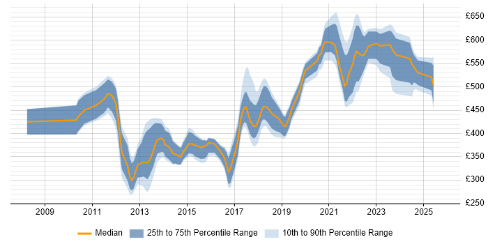 Contractor daily rate distribution trend for jobs in Basingstoke citing Scrum
