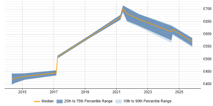 Contractor daily rate distribution trend for Scrum Master job vacancies in Basingstoke