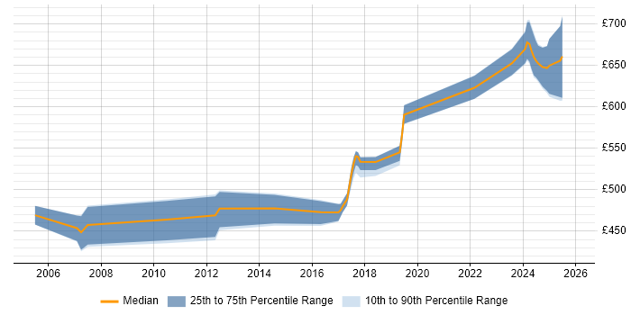 Contractor daily rate distribution trend for Security Architect job vacancies in Basingstoke