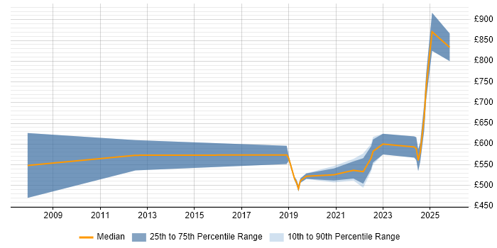 Contractor daily rate distribution trend for jobs in Basingstoke citing Security Architecture