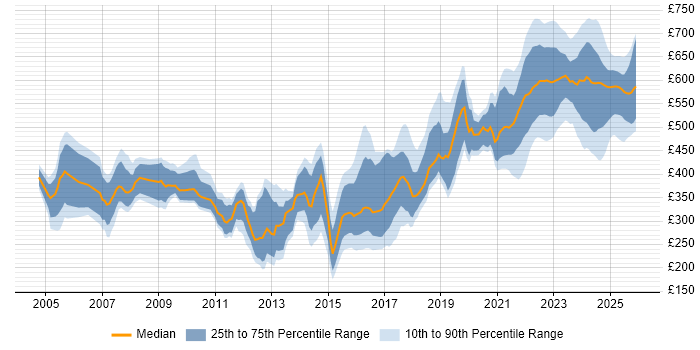 Contractor daily rate distribution trend for jobs in Basingstoke citing Security Cleared