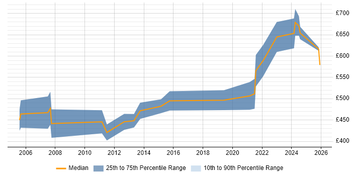 Contractor daily rate distribution trend for Senior Architect job vacancies in Basingstoke