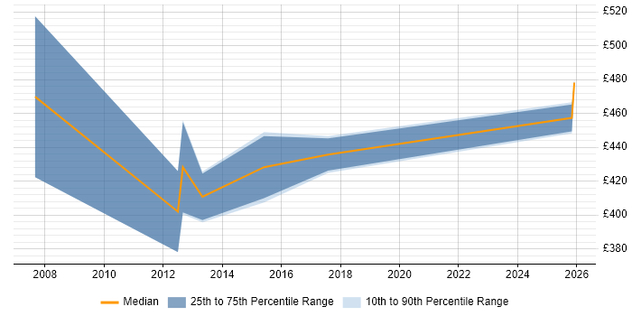 Contractor daily rate distribution trend for Senior Designer job vacancies in Basingstoke