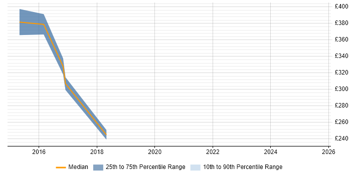 Contractor daily rate distribution trend for Senior Infrastructure Engineer job vacancies in Basingstoke