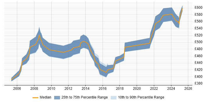 Contractor daily rate distribution trend for Senior Manager job vacancies in Basingstoke