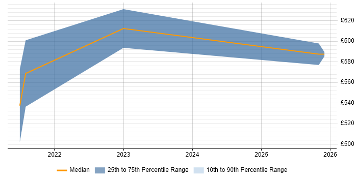Contractor daily rate distribution trend for Senior Network Architect job vacancies in Basingstoke