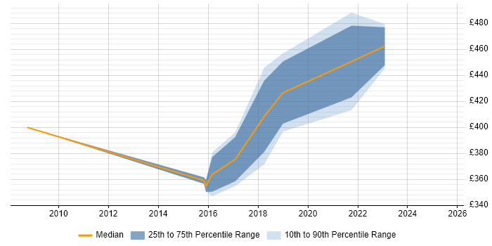 Contractor daily rate distribution trend for Senior Network Engineer job vacancies in Basingstoke Contractor daily rate distribution trend for Senior Network Engineer job vacancies in Basingstoke