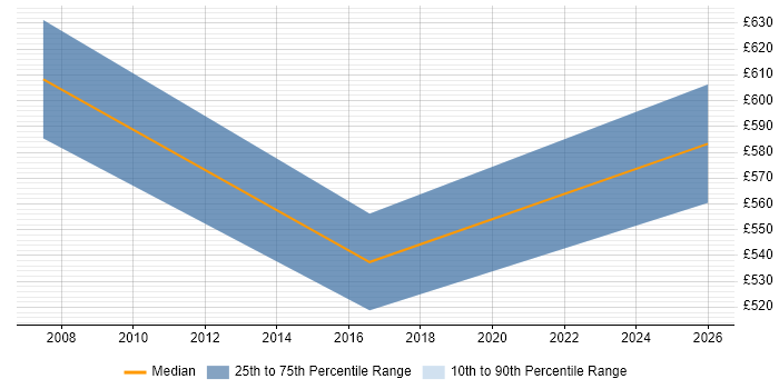 Contractor daily rate distribution trend for Senior Programme Manager job vacancies in Basingstoke