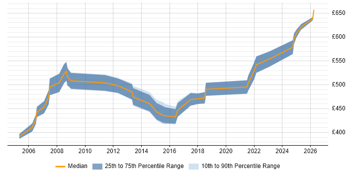 Contractor daily rate distribution trend for Senior Project Manager job vacancies in Basingstoke