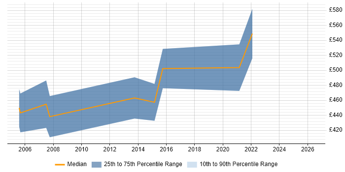 Contractor daily rate distribution trend for Senior Solutions Architect job vacancies in Basingstoke