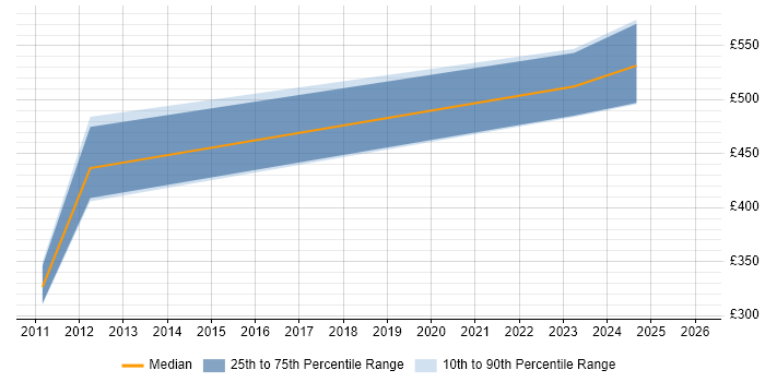 Contractor daily rate distribution trend for Senior Support Analyst job vacancies in Basingstoke