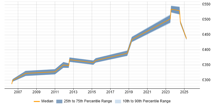 Contractor daily rate distribution trend for Senior Test Analyst job vacancies in Basingstoke