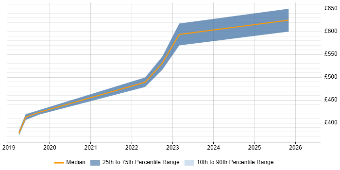 Contractor daily rate distribution trend for jobs in Basingstoke citing Serverless