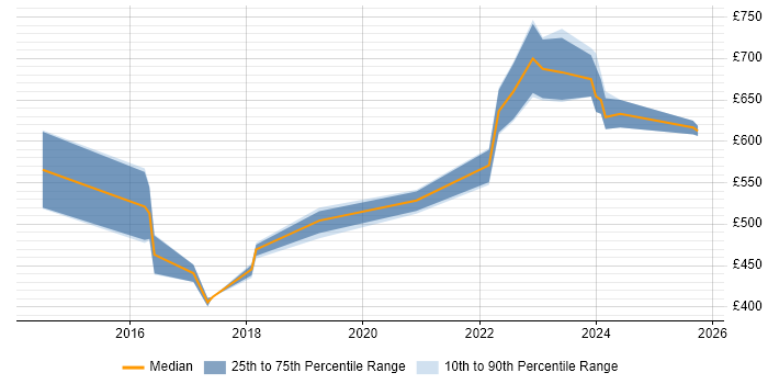 Contractor daily rate distribution trend for Service Architect job vacancies in Basingstoke Contractor daily rate distribution trend for Service Architect job vacancies in Basingstoke