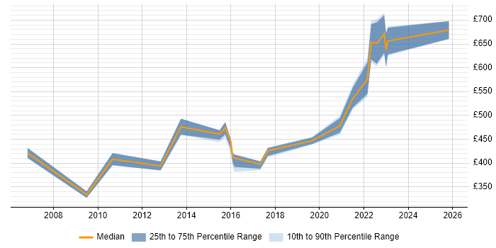 Contractor daily rate distribution trend for jobs in Basingstoke citing Service Catalogue