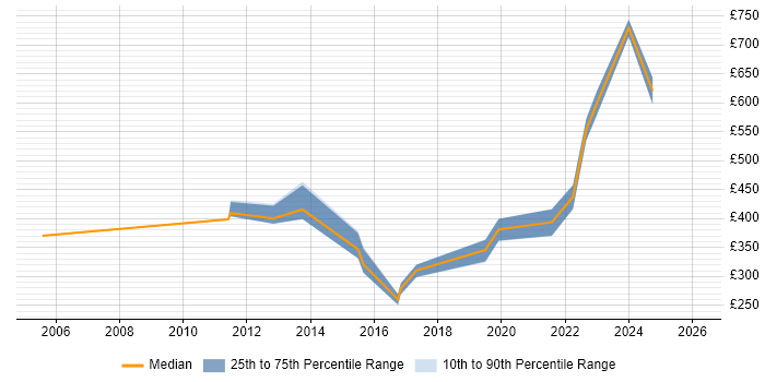 Contractor daily rate distribution trend for Service Delivery Manager job vacancies in Basingstoke