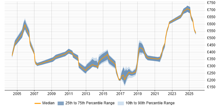Contractor daily rate distribution trend for jobs in Basingstoke citing Service Delivery