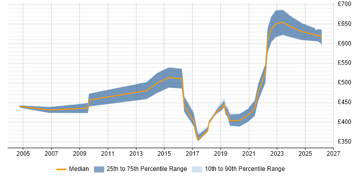 Contractor daily rate distribution trend for jobs in Basingstoke citing Service Design