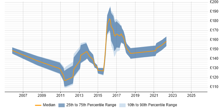 Contractor daily rate distribution trend for Service Desk Analyst job vacancies in Basingstoke